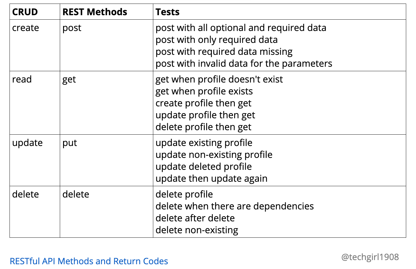 RESTful API methods and return codes