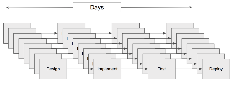 The agile software development model