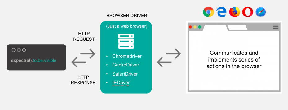 Как запустить браузер в selenium webdriver