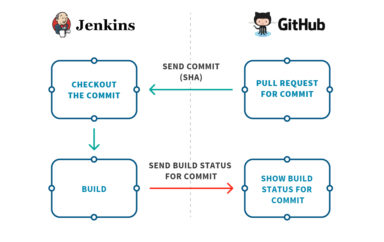 Integrating Jenkins & GitHub