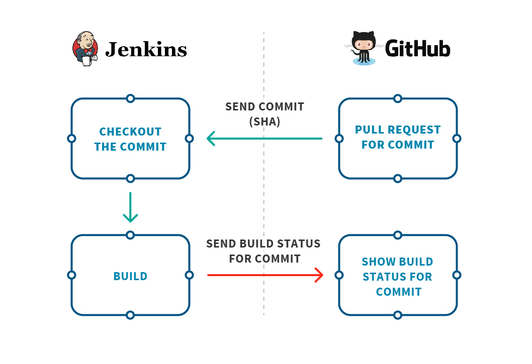 Integrating Jenkins & GitHub