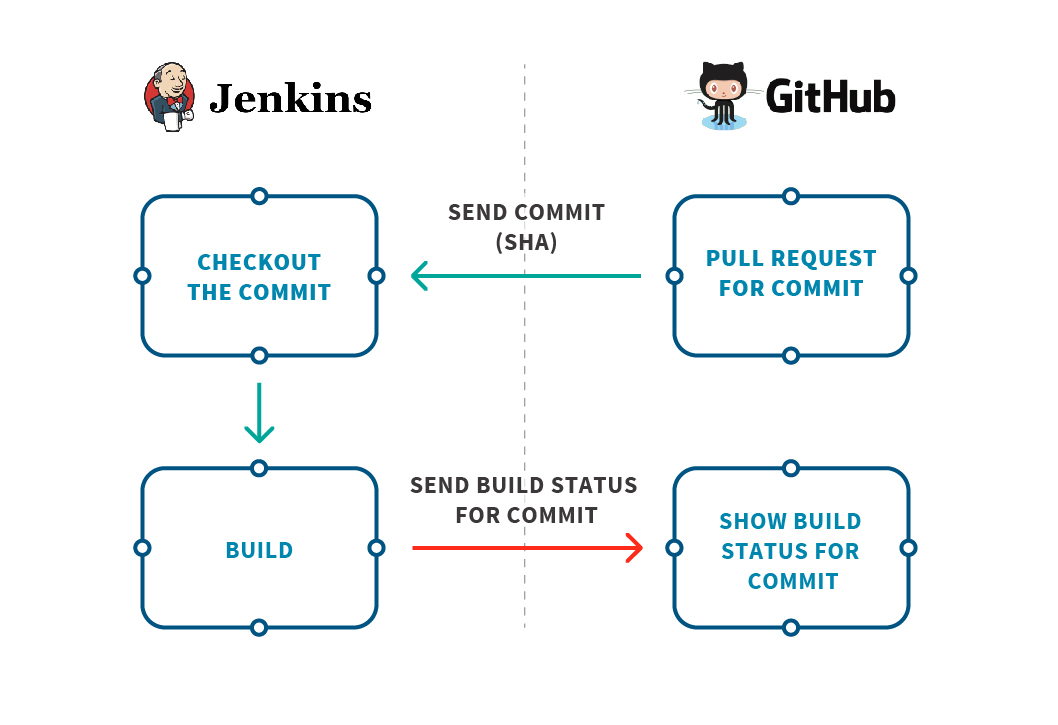 How To Update Jenkins Build Status In Github Tutorial Applitools