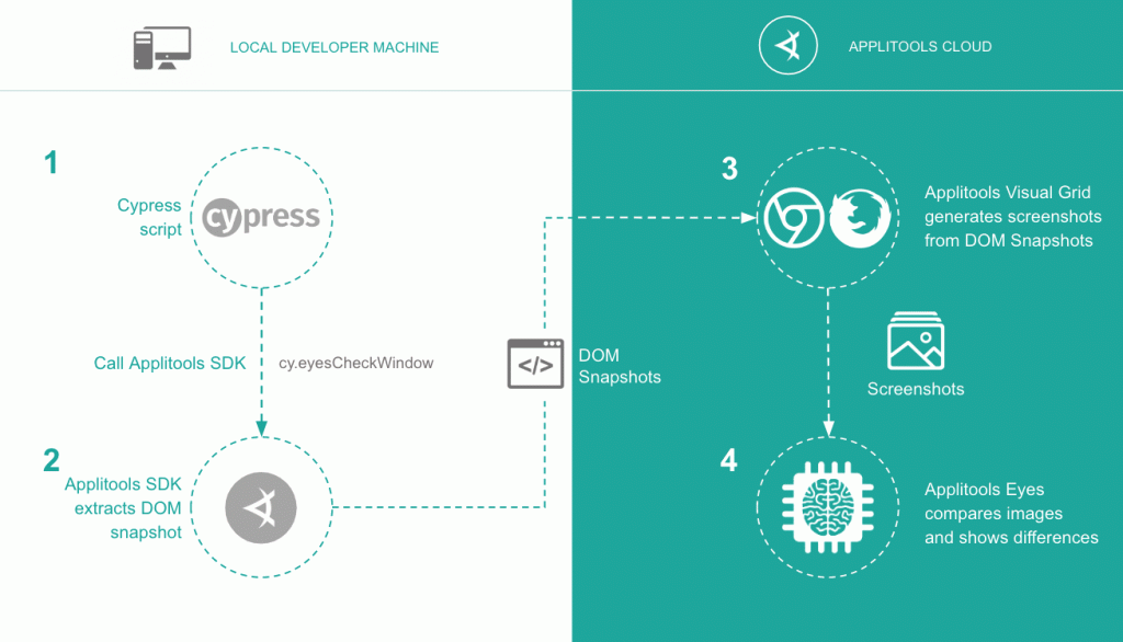 Visual Testing with Cypress Applitools