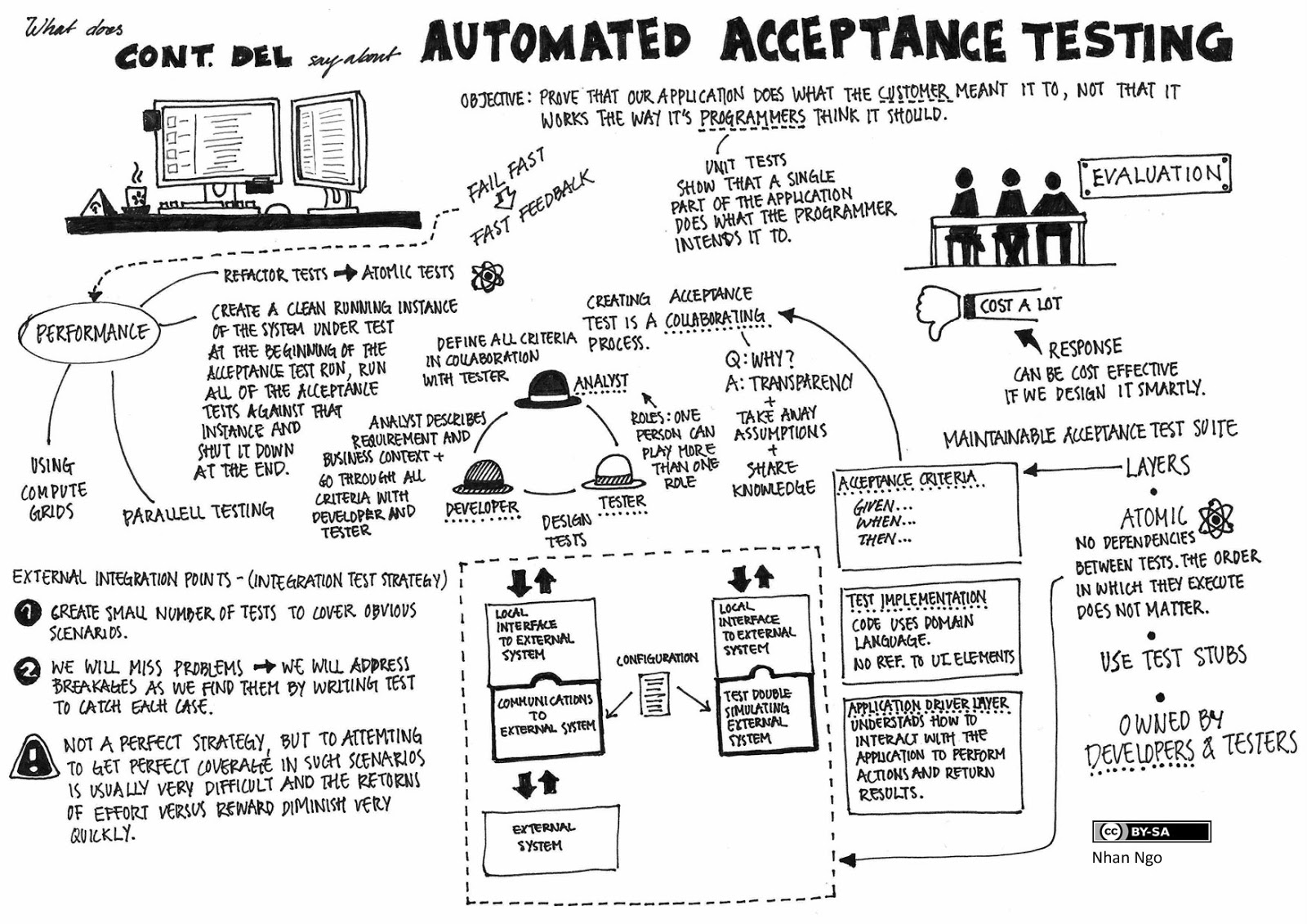 Continous Delivery Automated Acceptance Testing