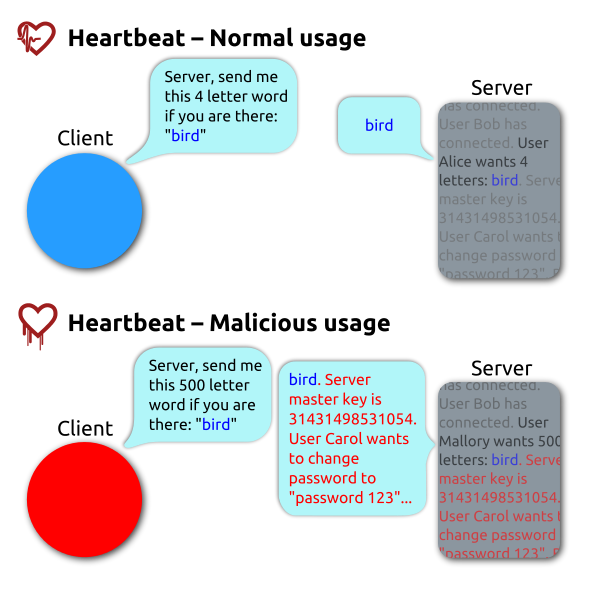 600px Simplified Heartbleed explanation.svg
