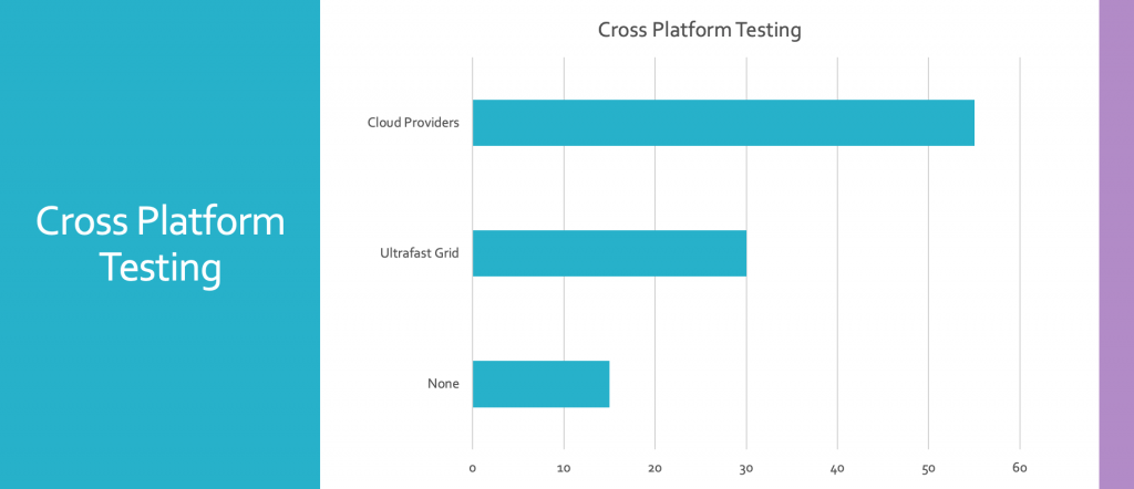 55% use cloud providers. 30% use Ultrafast Grid. 15% don't do cross platform testing.
