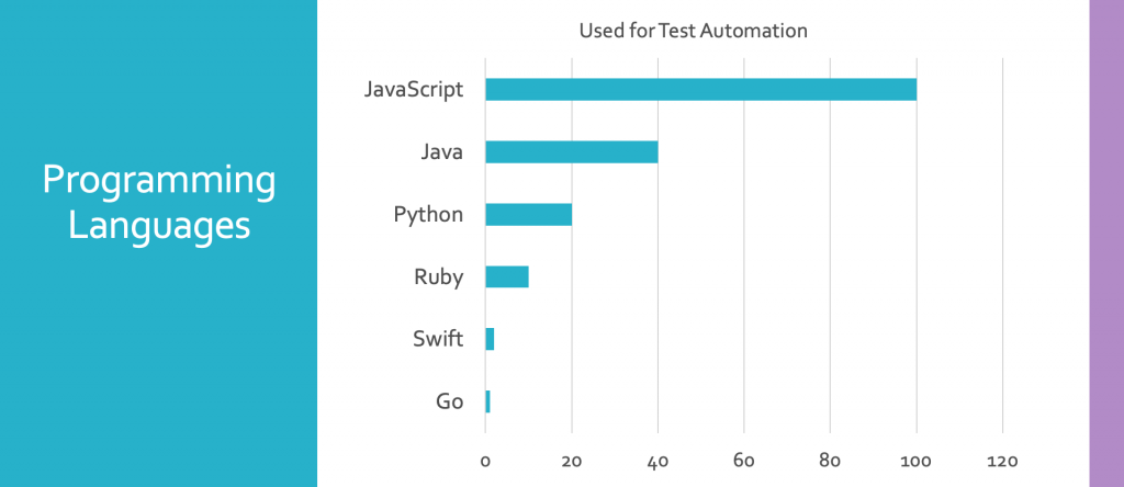 JavaScript is used by 100% of the companies researched.

They also used others on certain projects:
Java: 40%, Python: 20%, Ruby: 10%, Swift: 3%, Go: 1%