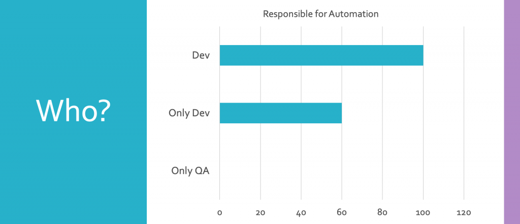 100% of companies had development involved in automating tests. 60% had only development involved. 0% had only QA involved.