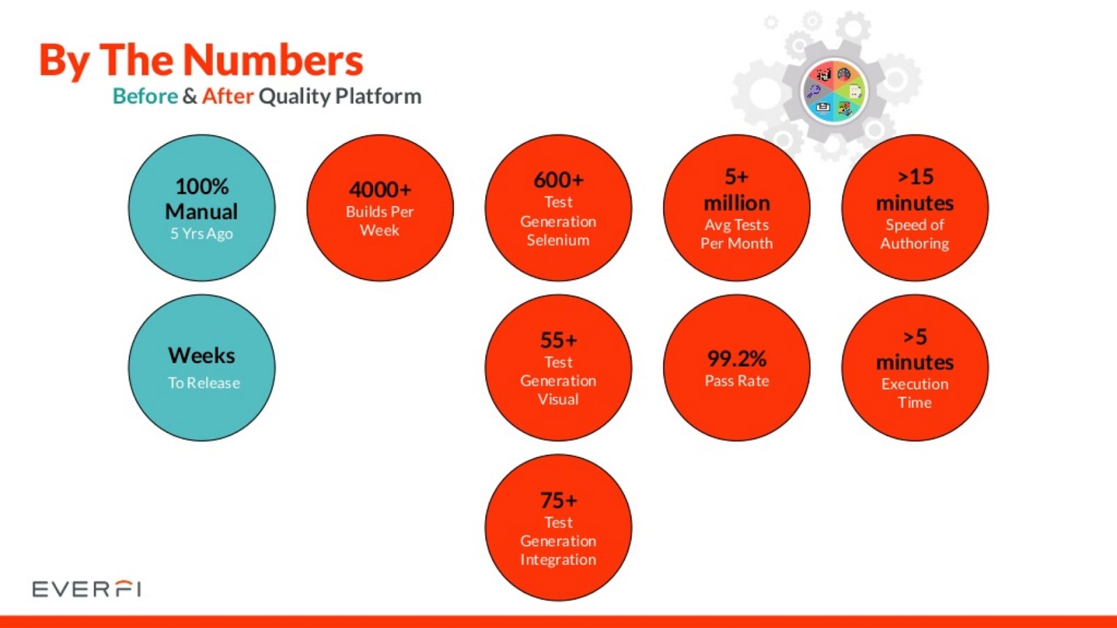 by the numbers