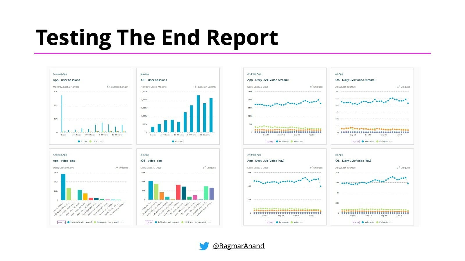 A collection of charts and graphs for Testing the End Report