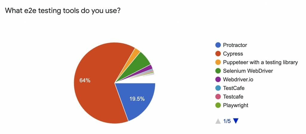 Diagram of e2e testing tool usage