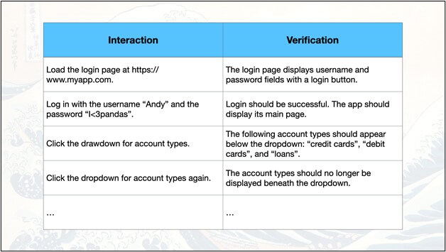 A table showing "interaction" on one column and "verification" in another, with sample test steps.
