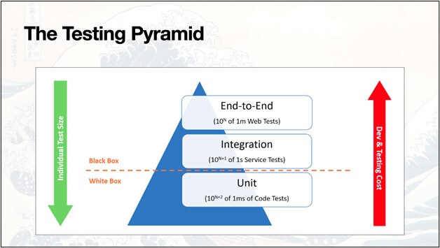 The Testing Pyramid, showing a large amount of unit tests at the base, integration tests in the middle and end-to-end tests at the top.