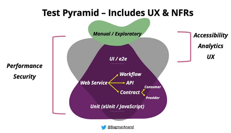 A manual exploratory testing for your iOS app, website or Android TV app