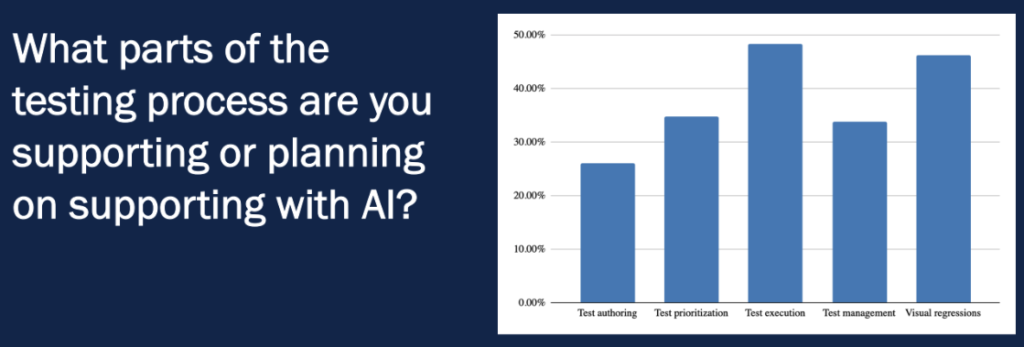 Poll results showing where audience members are planning to use AI in their testing