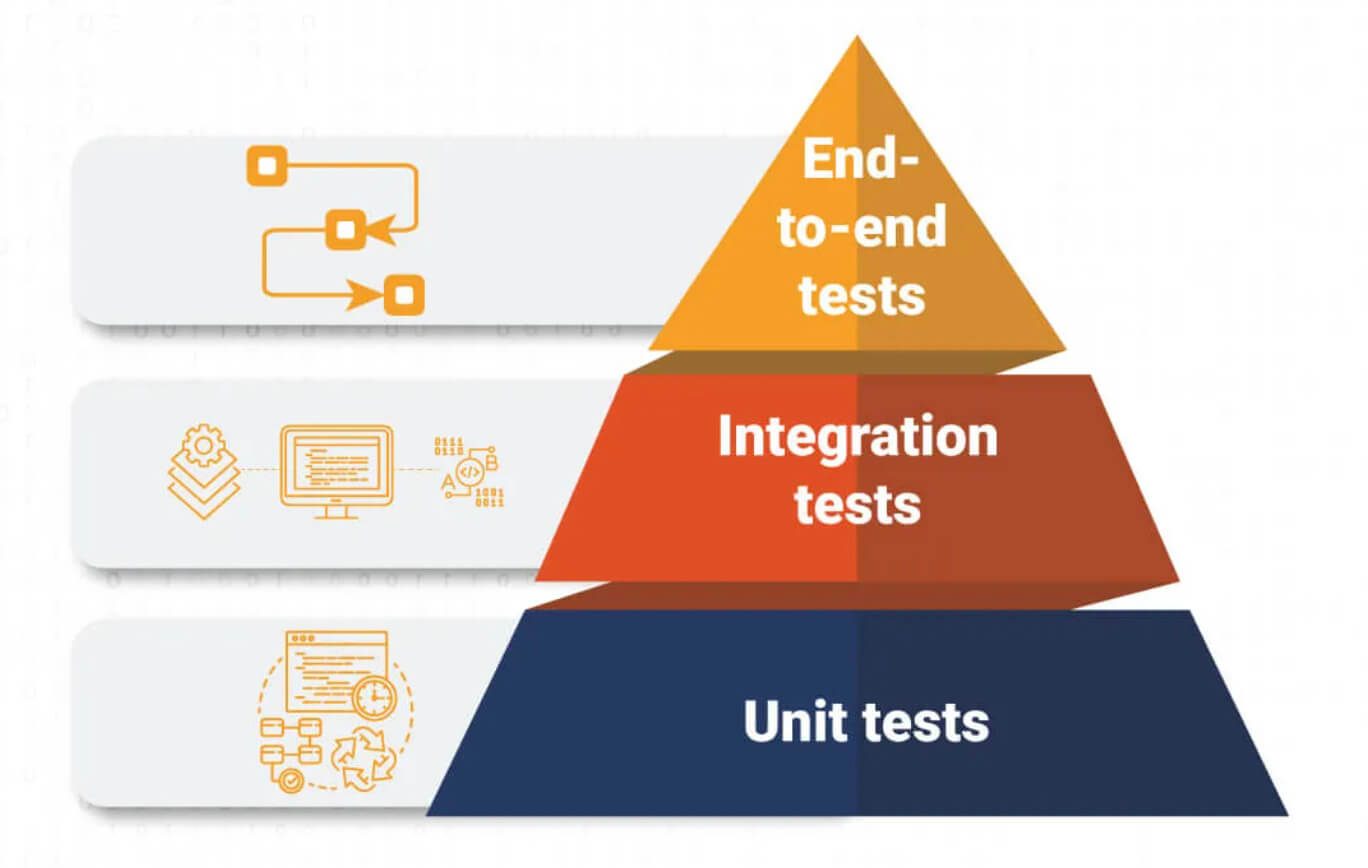 End to end testing. Testing Pyramid. Test Pyramid. Automation Pyramid. End to end Tests.
