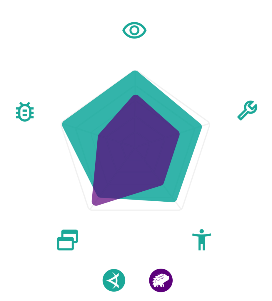 Applitools vs BrowserStack Percy Radar Graphic